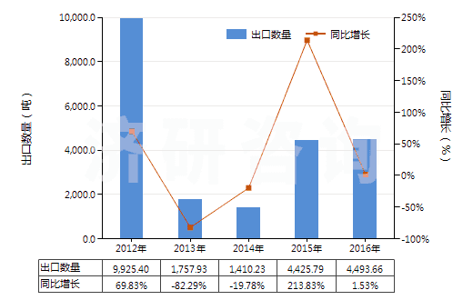2012-2016年中國2,2-氧聯(lián)二乙醇（二甘醇）(HS29094100)出口量及增速統(tǒng)計(jì)